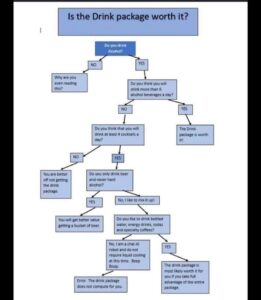 Flow chart (unknown author) Is the Cruise Beverage Package worth it